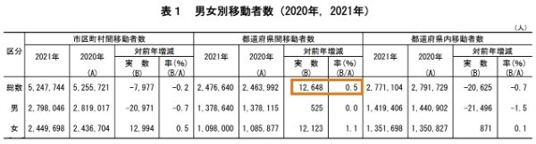 【2021年人口移動を読み解く】東京から本当に若者は減ったのか？