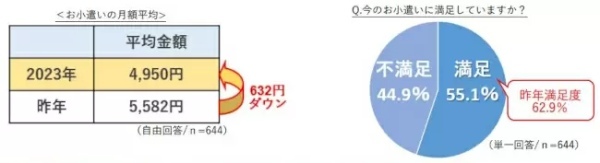 高校生の月の小遣い、平均「4950円」 物価高なのに前年より632円ダウン