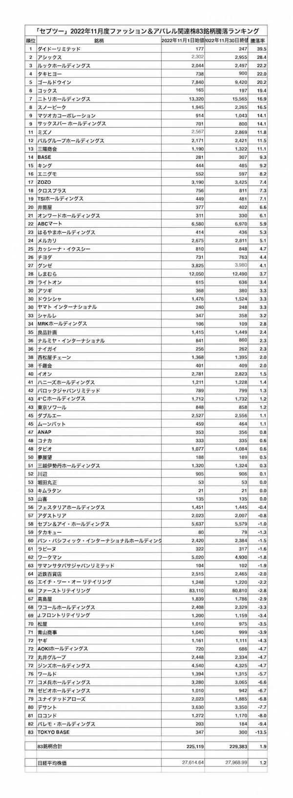 ストラテジックキャピタル買い占めでダイドーリミテッドが上昇率第1位