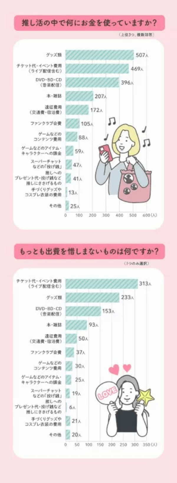 月平均1万6605円! 「推し活」に使うお金、男女1000人に聞いた
