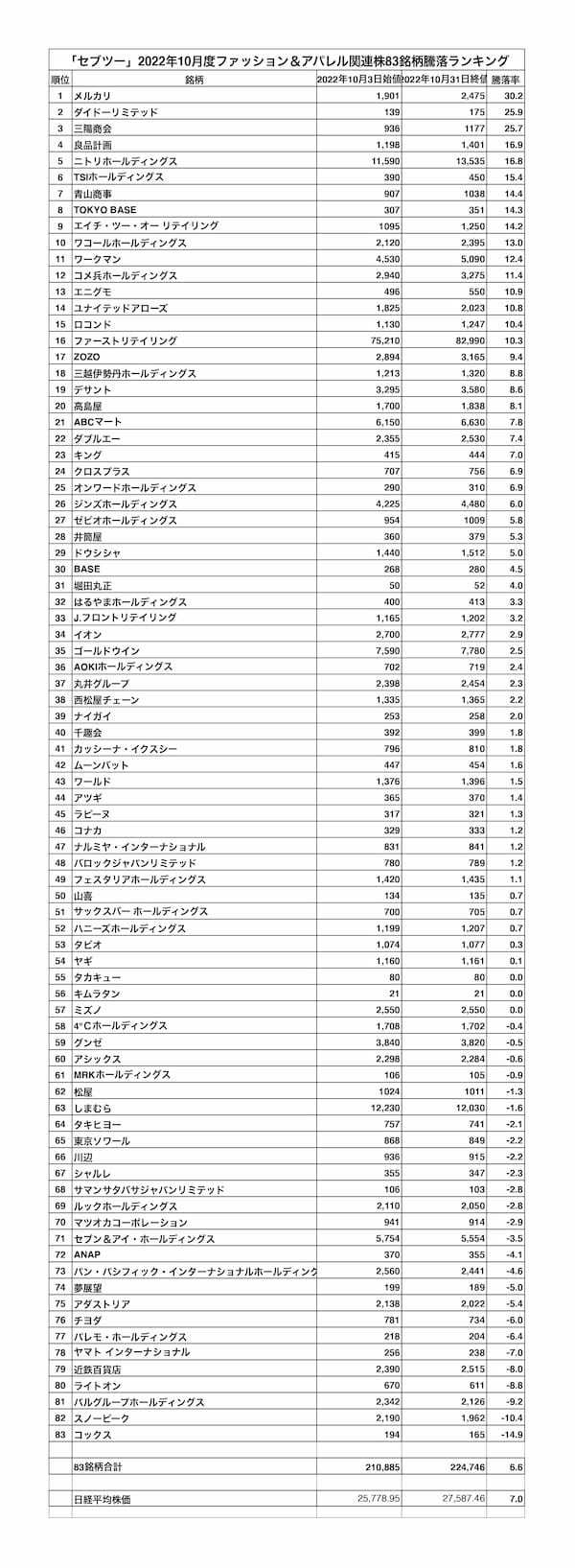 １０月の株価上昇率トップは第１四半期再び黒字のメルカリ