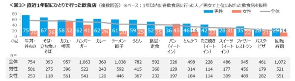 女性の「1人外食」4割にも!!【クロス・マーケティング調べ】