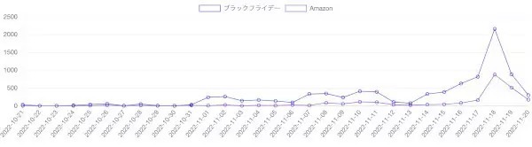2022年の「ブラックフライデー」は節約志向? ウェブニュースの分析結果