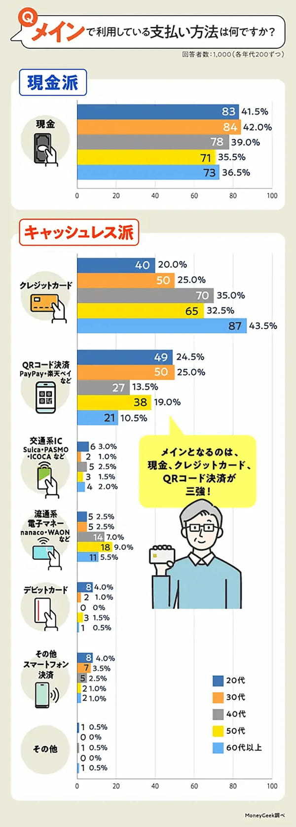 あなたは「現金派？キャッシュレス派？」毎月の貯金額はキャッシュレス派が多いという結果に