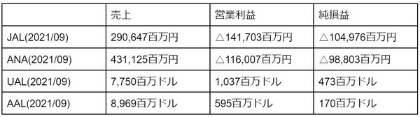 大赤字のJAL・ANAと黒字化したアメリカの航空会社、違いはどこにあるのか？（牧野 章吾）    