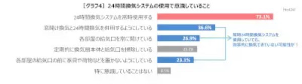 「24時間換気」なら窓開け必要ないのに開けてる人が約7割も！ 三菱調べ