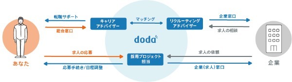 DODAのリアルな口コミ・評判とは?特徴を詳しく解説!