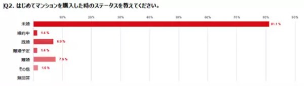 女性のマンション購入者調査、購入時は「40代が4割」「年収は400~600万円」がボリュームゾーン