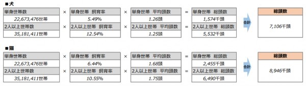 犬・猫のペット保険は必要か!?保険会社の選び方や加入者数、人気・おすすめランキングを調査