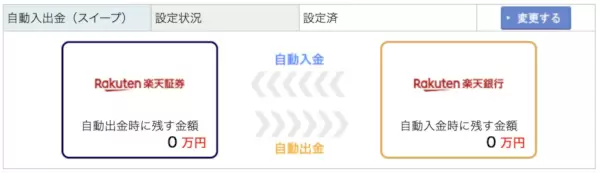 【500万口座突破】楽天証券のマネーブリッジとは？　メリット・デメリットや設定方法を徹底解説