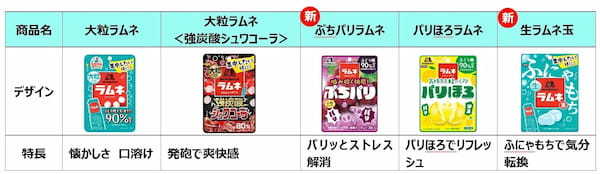 ラムネの食感が進化！「ハイチュウ」の技術を生かした新食感のラムネ「生ラムネ玉」　心地よいパリっと食感「ぷちパリラムネ＜グレープ味＞」9月12日（火）より新発売