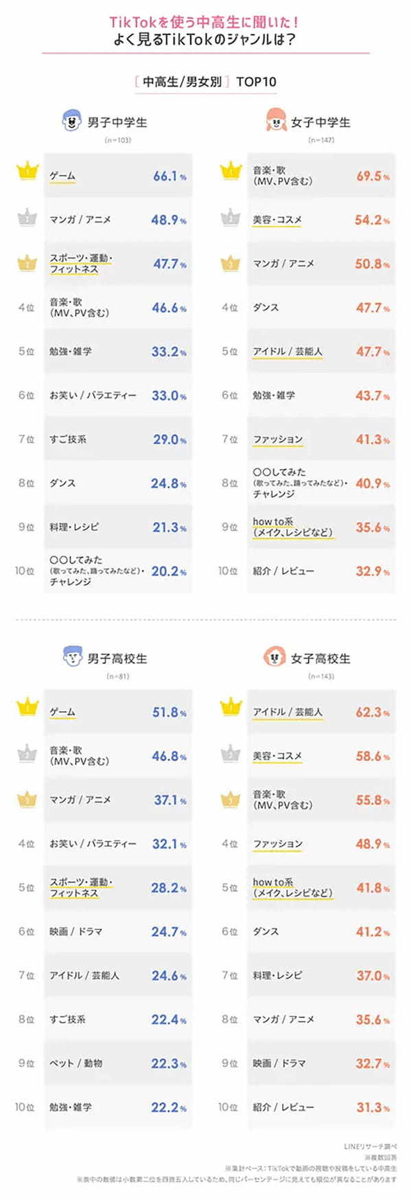 TikTokを中学生の48%が利用、よく見るジャンル 女子は音楽/歌、男子は?