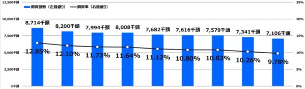 犬・猫のペット保険は必要か!?保険会社の選び方や加入者数、人気・おすすめランキングを調査