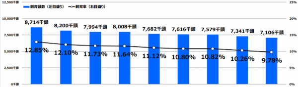 【最新版】2021年ペットの飼育頭数公開！犬は減少で猫は増加傾向・コロナウイルスやマイクロチップと2022年見通しや2020年も解説