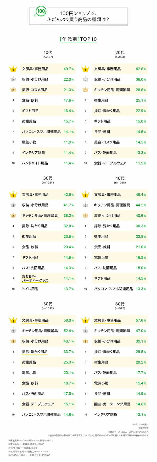 100円ショップで“あの商品”をよく買うと年齢がバレる?