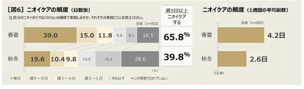 9割が他人のニオイを指摘できない ファイントゥデイ資生堂が「秋冬のニオイに関する意識調査」を実施