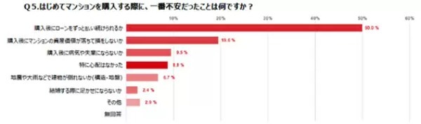 女性のマンション購入者調査、購入時は「40代が4割」「年収は400~600万円」がボリュームゾーン