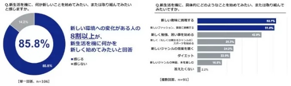 GU調べ、ファッショントレンドを取り入れなくなった平均年齢　女性「32.0歳」　男性「33.3歳」