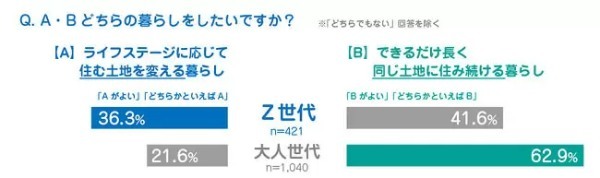 住まいに関する意識調査、Z世代も持ち家志向