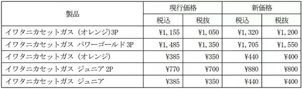 岩谷産業、カセットこんろ・カセットガスを値上げ 原材料や物流費の高騰で