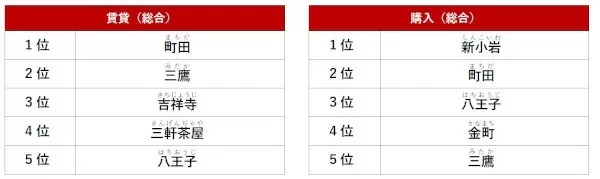 賃貸や購入で人気の高い駅は？ アットホーム調査