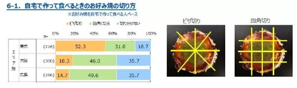 お好み焼きの「ピザ切り」って東京が多いって知ってた!? 大阪と広島は「四角切り」