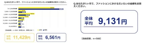 GU調べ、ファッショントレンドを取り入れなくなった平均年齢　女性「32.0歳」　男性「33.3歳」