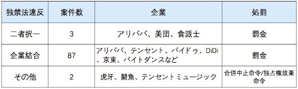 2021年振り返り、ネット業界における独禁法違反92件