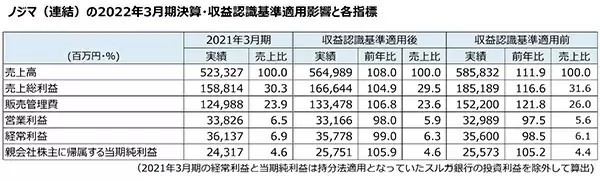ノジマ、22年3月期決算は増収で売上高は過去最高に