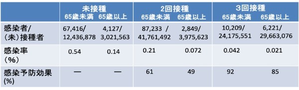 日本におけるオミクロン株に対するワクチンの効果（続報） --- 小島 勢二