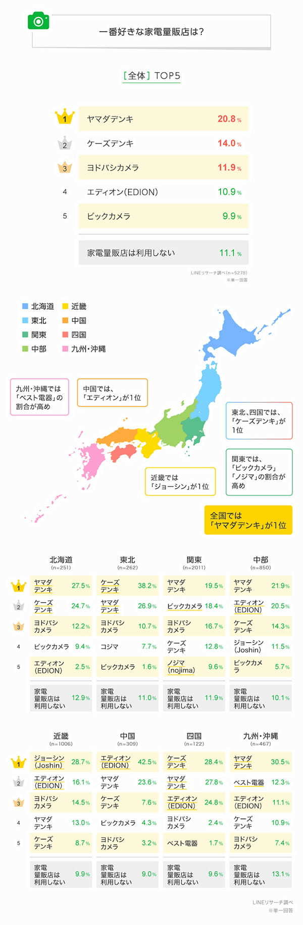 一番好きな家電量販店、全国1位は「ヤマダデンキ」意外な人気の理由【LINEリサーチ調べ】