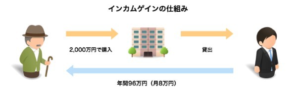 【初めてのマンション投資】失敗しないために知るべき「仕組み」や「利回り」の計算方法