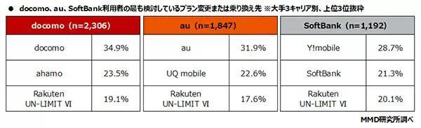 メイン回線はキャリアが9割、“格安プラン”は10％未満