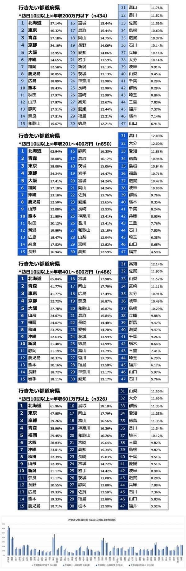 台湾・香港の観光客が行きたい都道府県は?訪日旅行に関する意識調査