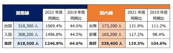 年末年始における国際線・国内線の旅客数は？　成田空港が推計を再開