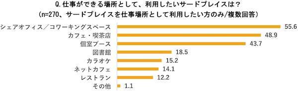 半数以上が「サードプレイスで仕事の効率性が上がる」と回答！第三の場所に人気のスポットとは｜ブイキューブ調べ