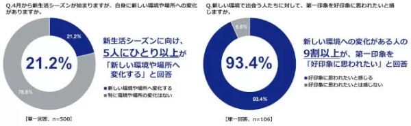 GU調べ、ファッショントレンドを取り入れなくなった平均年齢　女性「32.0歳」　男性「33.3歳」