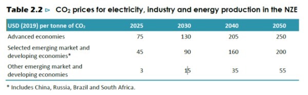 「2050年ネットゼロ」には毎年100兆円以上が必要だ（アーカイブ記事）