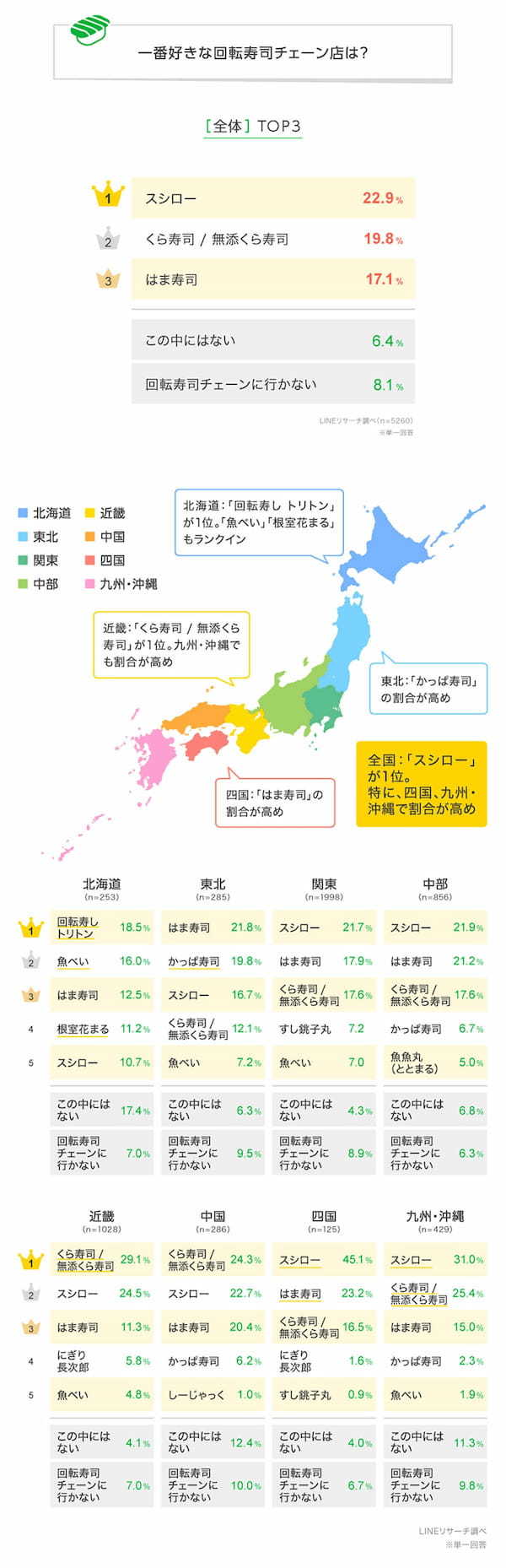 【2023年】回転寿司、好きなチェーン店全国1位「スシロー」が連覇【LINEリサーチ調べ】