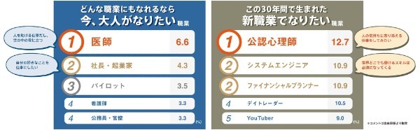 働く人の相棒「ＢＯＳＳ」発売３０周年働く人の意識調査#大人がなりたい職業ランキング ２０２２