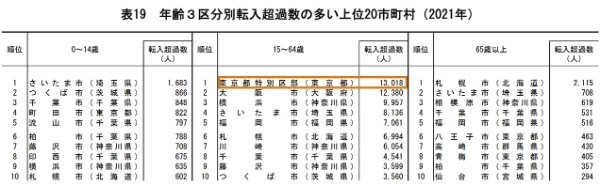 【2021年人口移動を読み解く】東京から本当に若者は減ったのか？