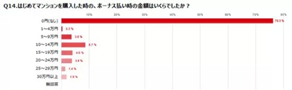 女性のマンション購入者調査、購入時は「40代が4割」「年収は400~600万円」がボリュームゾーン
