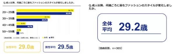 GU調べ、ファッショントレンドを取り入れなくなった平均年齢　女性「32.0歳」　男性「33.3歳」