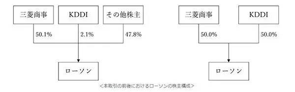 ローソン上場廃止へ、三菱商事とKDDIが公開買付け 「次世代コンビニ」を加速