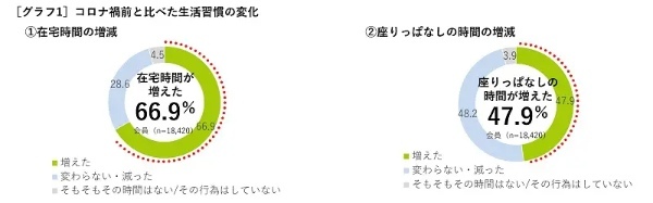 約9割が夏に向けて「これからダイエットをしたい」　askenの調査「コロナ禍以降のダイエット意識と生活習慣実態」