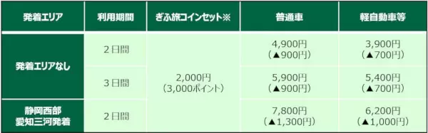 岐阜の旅行は平日がお得！ 1泊当たり1000円分の「ぎふ旅コイン」付与