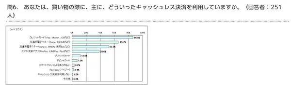 買い物で主に使う決済手段トップ3はクレカ、交通系電子マネー、流通系電子マネー