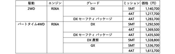 日産　クリッパートラックの一部仕様変更で先進安全装備を充実