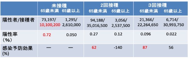 日本におけるオミクロン株に対するワクチンの効果（続報） --- 小島 勢二