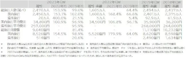 2023年ゴールデンウィークは旅行する!?JTBが動向を調査